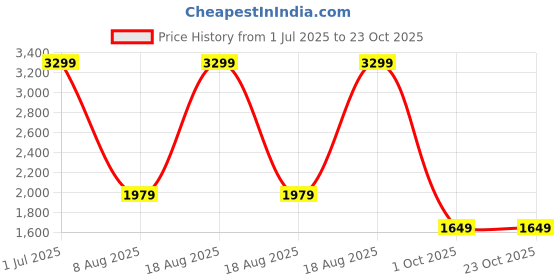 adidas.co.in adidas originals Neuclassics Tee adidas originals Price History Graph from 1 Jul 2025 to 22 Oct 2025