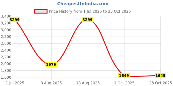 adidas.co.in adidas originals Neuclassics Tee adidas originals Price History Graph from 1 Jul 2025 to 22 Oct 2025