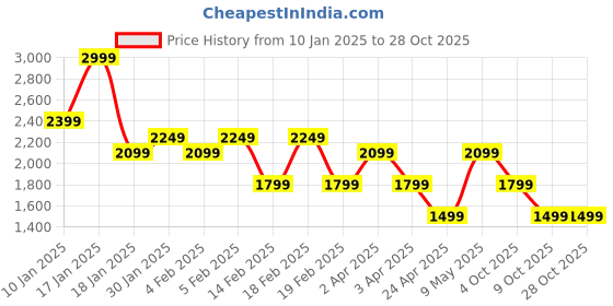 adidas.co.in adidas neuclassics tee men lifestyle men lifestyle adidas Price History Graph from 10 Jan 2025 to 28 Oct 2025