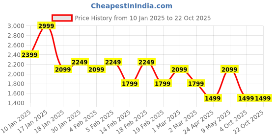 adidas.co.in adidas originals neuclassics tee men originals men originals adidas originals Price History Graph from 10 Jan 2025 to 22 Oct 2025