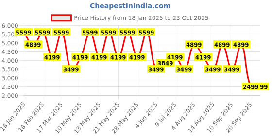 adidas.co.in adidas Neuclassics Track Top adidas Price History Graph from 18 Jan 2025 to 23 Oct 2025