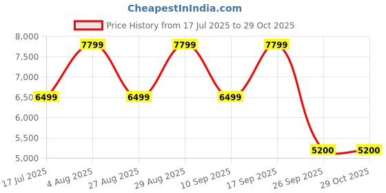 adidas.co.in adidas Niteball III Shoes adidas Price History Graph from 17 Jul 2025 to 29 Oct 2025