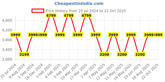 adidas.co.in adidas originals nizza rf shoes lifestyle lifestyle adidas originals Price History Graph from 25 Jul 2024 to 22 Oct 2025