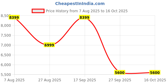 adidas.co.in adidas originals NMD_R1 Shoes adidas originals Price History Graph from 7 Aug 2025 to 15 Oct 2025