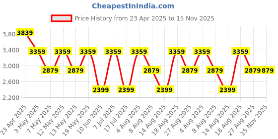adidas.co.in adidas No-Pressure Run M adidas Price History Graph from 23 Apr 2025 to 15 Nov 2025