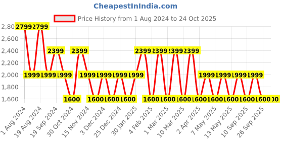 adidas.co.in adidas ny tee women originals women originals adidas Price History Graph from 1 Aug 2024 to 24 Oct 2025
