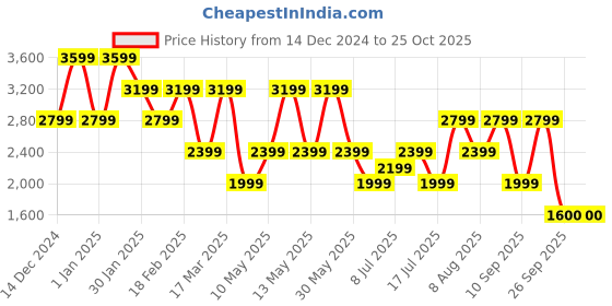 adidas.co.in adidas originals olpc tee 2 men originals men originals adidas originals Price History Graph from 14 Dec 2024 to 25 Oct 2025