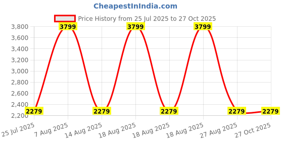 adidas.co.in adidas Opez adidas Price History Graph from 25 Jul 2025 to 27 Oct 2025