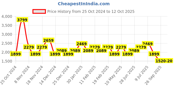 adidas.co.in adidas opticrun m men running men running adidas Price History Graph from 25 Oct 2024 to 10 Oct 2025