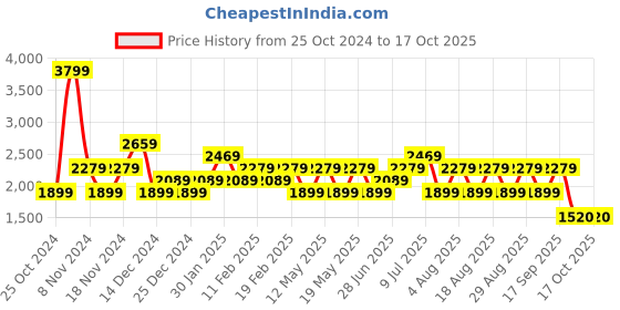 adidas.co.in adidas opticrun m men running men running adidas Price History Graph from 25 Oct 2024 to 16 Oct 2025