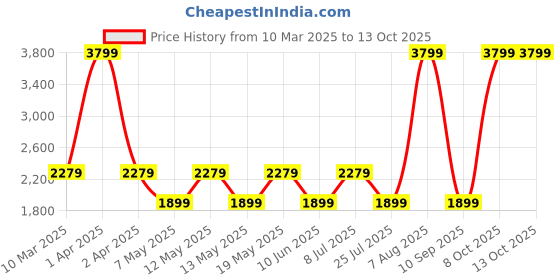 adidas.co.in adidas OpticRun W adidas Price History Graph from 10 Mar 2025 to 13 Oct 2025