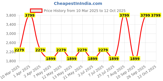 adidas.co.in adidas OpticRun W adidas Price History Graph from 10 Mar 2025 to 11 Oct 2025