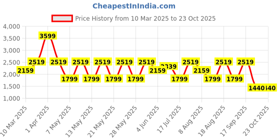 adidas.co.in adidas optime 3-stripes full-length leggings women training women training adidas Price History Graph from 10 Mar 2025 to 22 Oct 2025