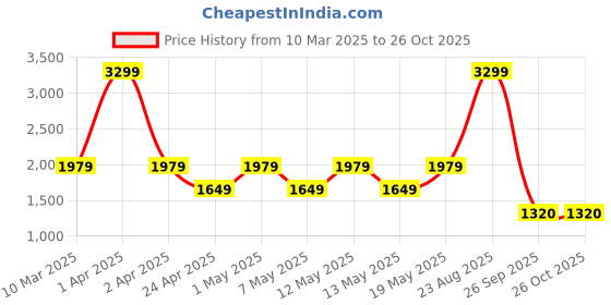 adidas.co.in adidas optime full-length leggings women training women training adidas Price History Graph from 10 Mar 2025 to 25 Oct 2025