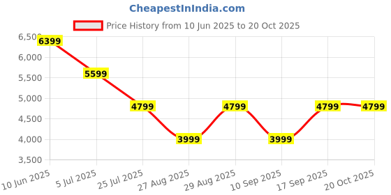 adidas.co.in adidas performance Optime Power 7/8 Leggings adidas performance Price History Graph from 10 Jun 2025 to 19 Oct 2025