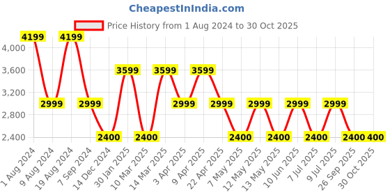 adidas.co.in adidas performance optime power 7/8 leggings women training women training adidas performance Price History Graph from 1 Aug 2024 to 30 Oct 2025