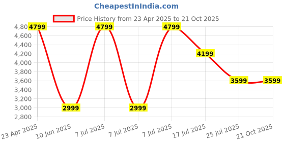 adidas.co.in adidas performance Optime Stash 7/8 Leggings adidas performance Price History Graph from 23 Apr 2025 to 20 Oct 2025