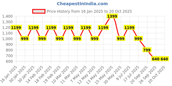 adidas.co.in adidas OSCILLO W adidas Price History Graph from 16 Jan 2025 to 19 Oct 2025