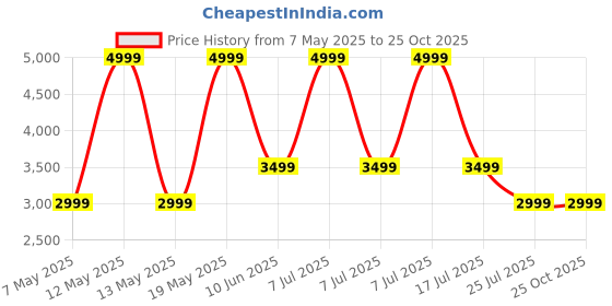 adidas.co.in adidas OTR B PANT adidas Price History Graph from 7 May 2025 to 25 Oct 2025