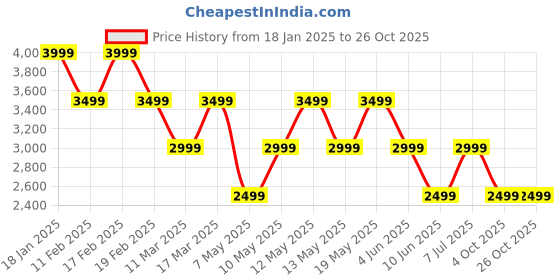 adidas.co.in adidas originals oversized short sleeve polo shirt women originals women originals adidas originals Price History Graph from 18 Jan 2025 to 24 Oct 2025