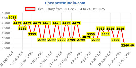 adidas.co.in adidas oversized tricot tee dress women lifestyle women lifestyle adidas Price History Graph from 20 Dec 2024 to 23 Oct 2025