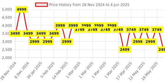adidas.co.in adidas performance own the run 3-stripes 2-in-1 shorts men running men running adidas performance Price History Graph from 28 Nov 2024 to 4 Jun 2025