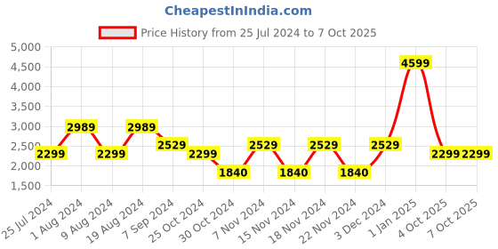 adidas.co.in adidas own the run 3-stripes allover print shorts men running men running adidas Price History Graph from 25 Jul 2024 to 4 Oct 2025