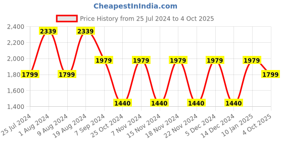adidas.co.in adidas own the run 3-stripes allover print singlet men running men running adidas Price History Graph from 25 Jul 2024 to 4 Oct 2025