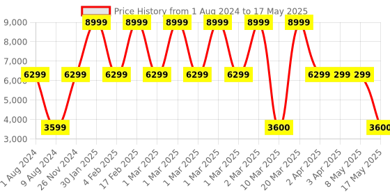 adidas.co.in adidas performance own the run 3-stripes jacket men running men running adidas performance Price History Graph from 1 Aug 2024 to 17 May 2025
