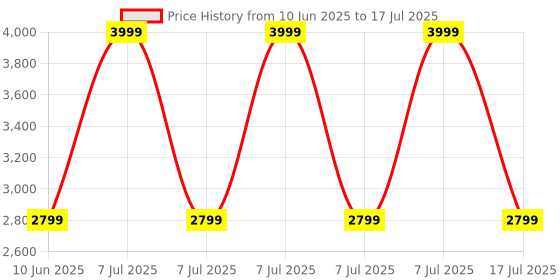 adidas.co.in adidas performance Own The Run 3-Stripes Shorts adidas performance Price History Graph from 10 Jun 2025 to 17 Jul 2025
