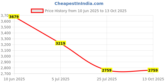adidas.co.in adidas performance Own the Run 3-Stripes Shorts adidas performance Price History Graph from 10 Jun 2025 to 13 Oct 2025