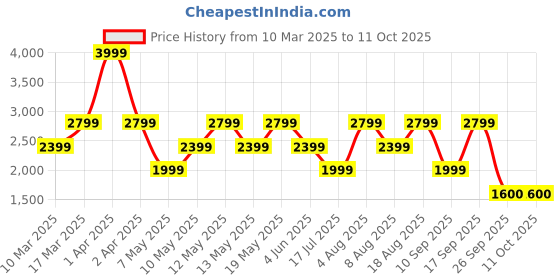 adidas.co.in adidas performance own the run 3-stripes shorts men running men running adidas performance Price History Graph from 10 Mar 2025 to 11 Oct 2025