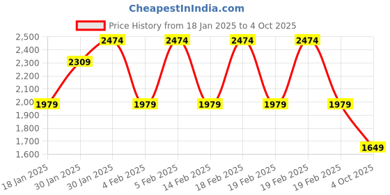 adidas.co.in adidas performance Own the Run 3-Stripes Tee adidas performance Price History Graph from 18 Jan 2025 to 4 Oct 2025