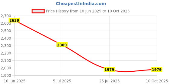 adidas.co.in adidas performance Own the Run 3-Stripes Tee adidas performance Price History Graph from 10 Jun 2025 to 10 Oct 2025