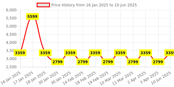 adidas.co.in adidas Own the Run 7/8 Leggings adidas Price History Graph from 16 Jan 2025 to 10 Jun 2025