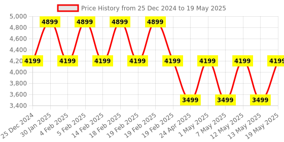 adidas.co.in adidas performance own the run aeroready jacket men running men running adidas performance Price History Graph from 25 Dec 2024 to 19 May 2025