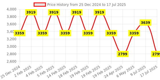 adidas.co.in adidas performance own the run aeroready pants men running men running adidas performance Price History Graph from 25 Dec 2024 to 9 Jul 2025