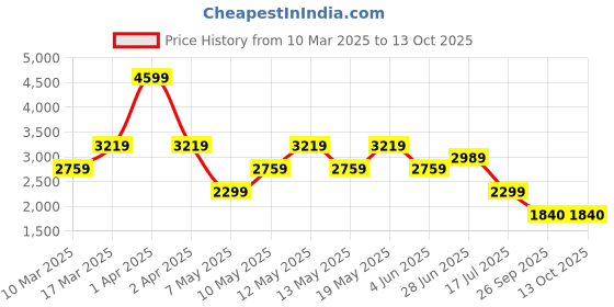 adidas.co.in adidas performance own the run excite allover print aeroready shorts men running men running adidas performance Price History Graph from 10 Mar 2025 to 4 Oct 2025