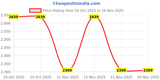 adidas.co.in adidas performance Own The Run Long Sleeve Tee adidas performance Price History Graph from 10 Oct 2025 to 24 Nov 2025