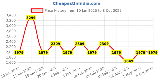 adidas.co.in adidas performance own the run long sleeve tee men running men running adidas performance Price History Graph from 10 Jan 2025 to 5 Oct 2025