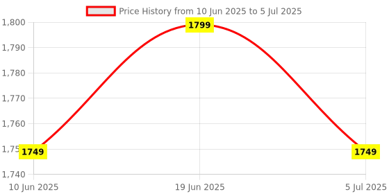 adidas.co.in adidas performance Own the Run Shorts adidas performance Price History Graph from 10 Jun 2025 to 5 Jul 2025