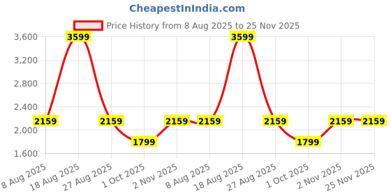 adidas.co.in adidas performance Own the Run Shorts adidas performance Price History Graph from 8 Aug 2025 to 25 Nov 2025