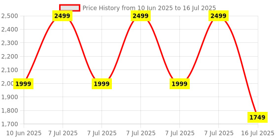 adidas.co.in adidas performance own the run shorts men running men running adidas performance Price History Graph from 10 Jun 2025 to 16 Jul 2025