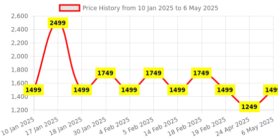 adidas.co.in adidas own the run shorts men running men running adidas Price History Graph from 10 Jan 2025 to 6 May 2025
