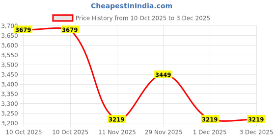 adidas.co.in adidas Own The Run Spray Dye 2-In-1 Short adidas Price History Graph from 10 Oct 2025 to 3 Dec 2025