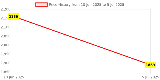 adidas.co.in adidas performance Own the Run Tee adidas performance Price History Graph from 10 Jun 2025 to 5 Jul 2025