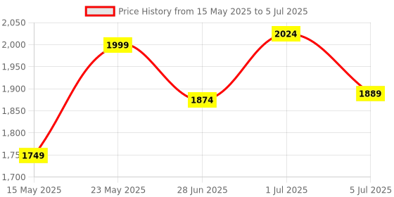 adidas.co.in adidas performance own the run tee men running men running adidas performance Price History Graph from 15 May 2025 to 5 Jul 2025