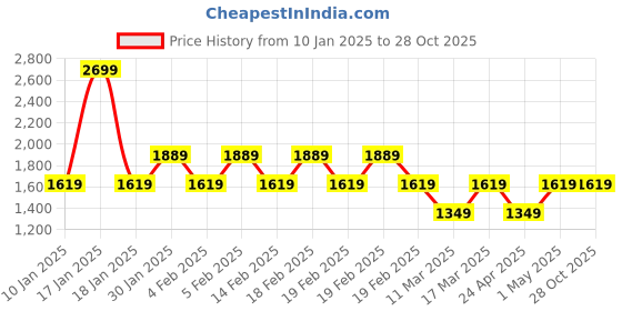 adidas.co.in adidas performance own the run tee men running men running adidas performance Price History Graph from 10 Jan 2025 to 27 Oct 2025