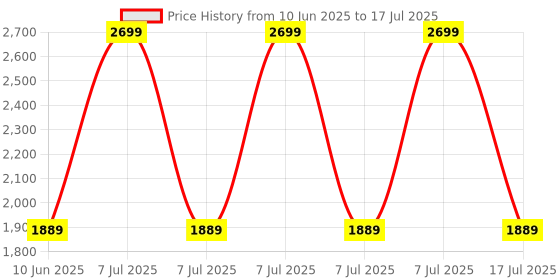 adidas.co.in adidas performance own the run tee men running men running adidas performance Price History Graph from 10 Jun 2025 to 17 Jul 2025