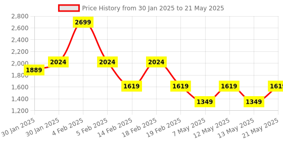 adidas.co.in adidas Own The Run Tee (Plus Size) adidas Price History Graph from 30 Jan 2025 to 21 May 2025